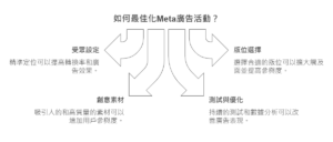 Meta廣告活動