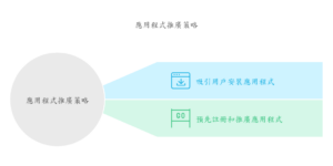 應用程式推廣