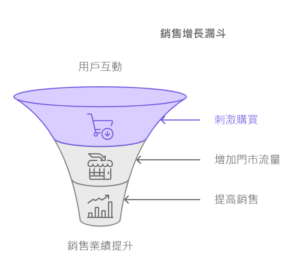 銷售業績